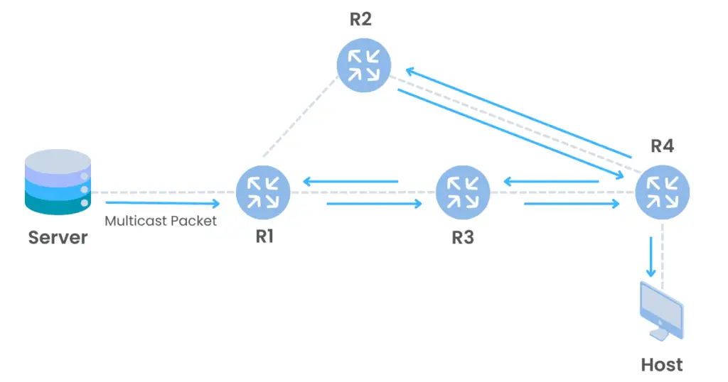 PIM dense mode diagram