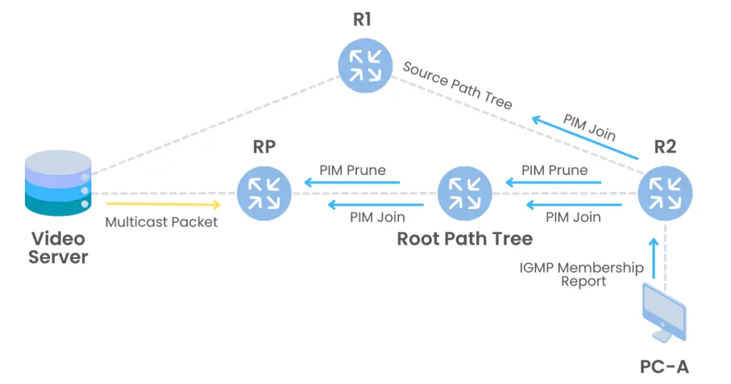 PIM parse mode diagram