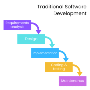 Traditional software development diagram