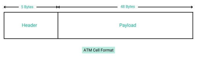 ATM Cell Format