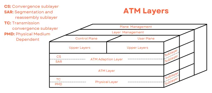 Atm Layers