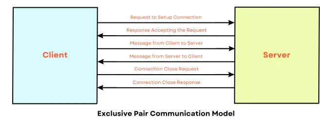 Exclusive Pair Model Diagram