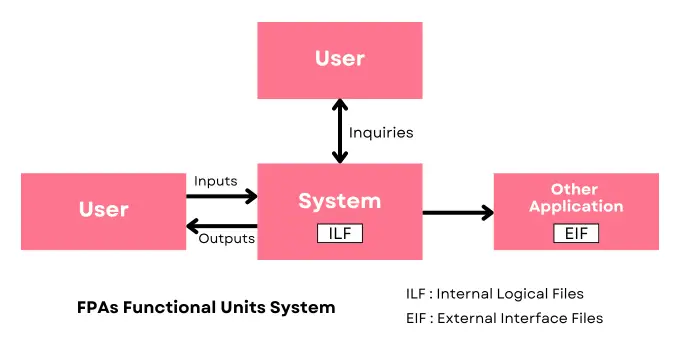 Functional Point Analysis