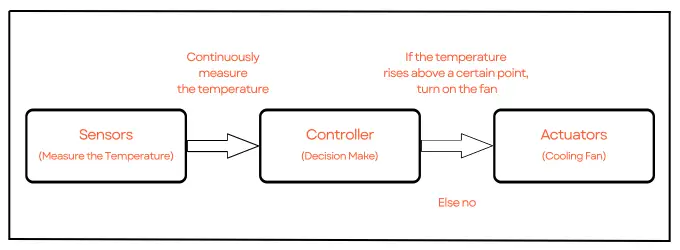 How IoT devices work and the role of actuators