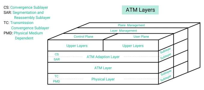 ATM Layers