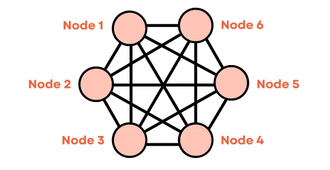 Mesh Network Diagram