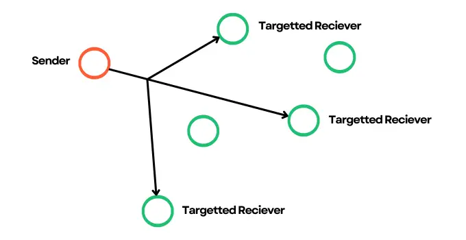 multicasting diagram