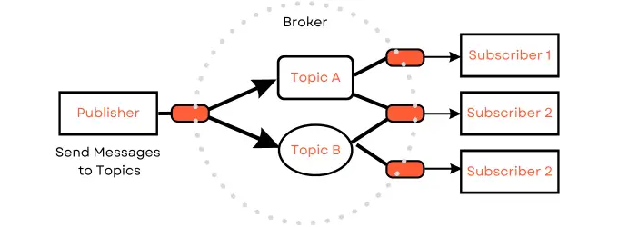 Publisher Subscriber Model Diagram