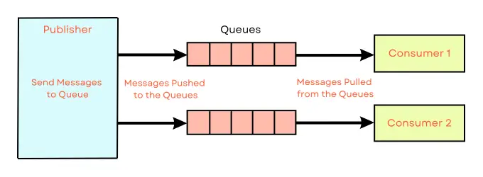 Push-Pull Model Diagram