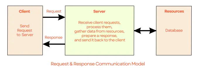 Request and Response Communication Model Diagram