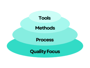 Software Engineering Layers