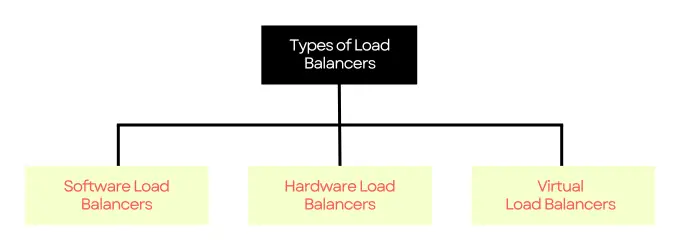 Types of Load Balancers