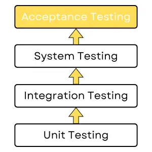 Flow of Acceptance Testing