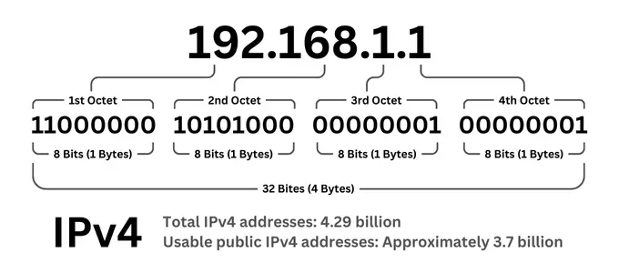 IPv4 Address Format