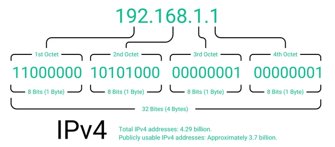 IPv4 Diagram