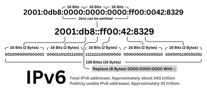 IPv6 Address Format