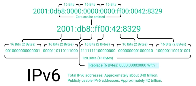 IPv6 Diagram