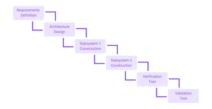 Staged Delivery Model