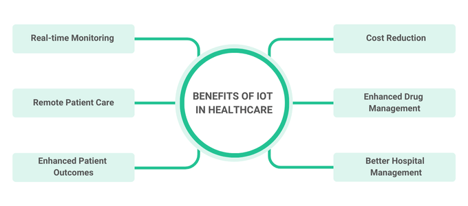 Benefits of IoT in Healthcare