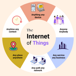 Internet of Things in Hindi, IoT in Hindi, IoT Diagram