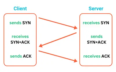 TCP 3-Way Handshake