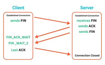 TCP 4-Way Handshake