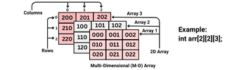 Multi-Dimensional Array in Hindi