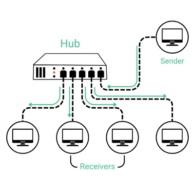 Hub in Computer Network