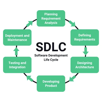 Software Development Life Cycle