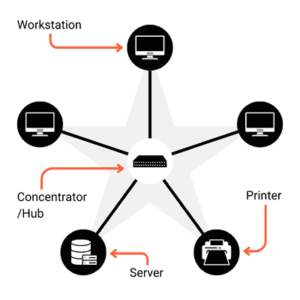 Star topology diagram, star topology in Hindi