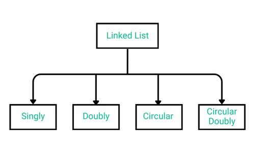 Types of Linked List