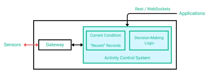 Activity Monitoring in IoT