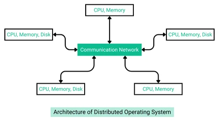 Architecture of Distributed Operating System