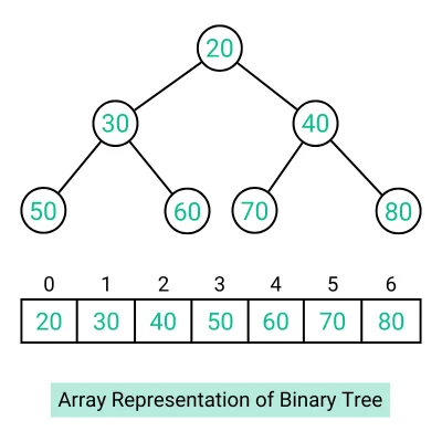 Array Representation of Binary Tree