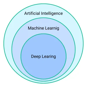 Artificial Intelligence (AI)