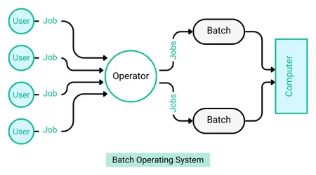 Batch Operating System