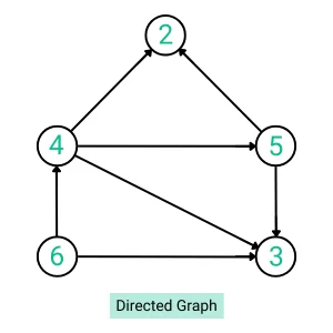 Directed Graph Data Structure