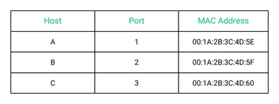 Hardware Address Table of the Switch