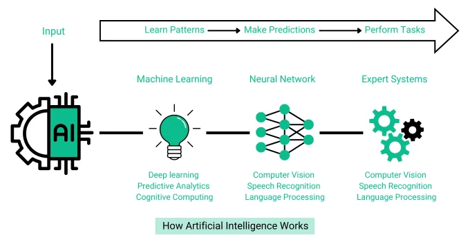 Working Process of Artificial Intelligence