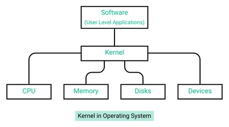 Kernel in Operating System