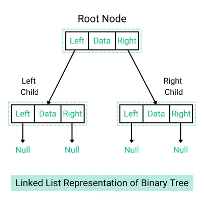 Linked List Representation of Binary Tree