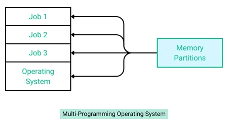 Multi-Programming Operating System