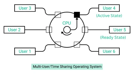 Time Sharing Operating System, Multi-User Operating System