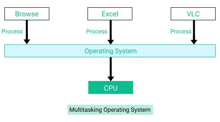 Multitasking Operating System