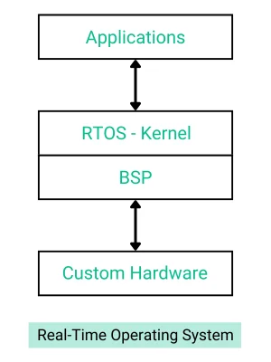 Real-Time Operating System