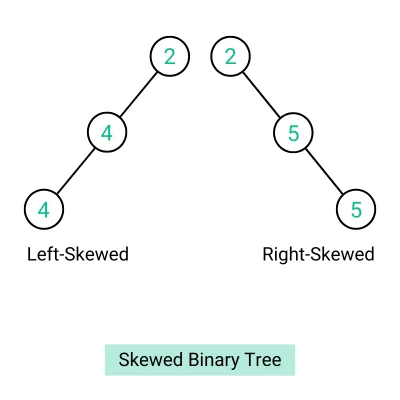 Skewed Binary Tree