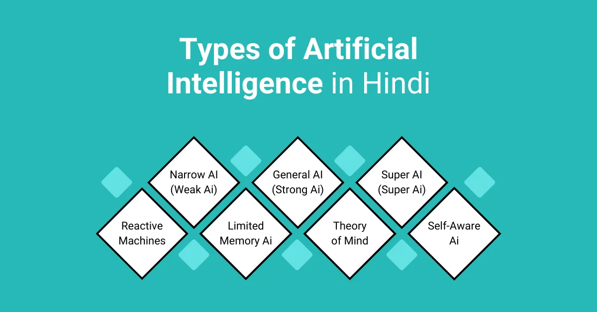 Types of Artificial Intelligence (AI) in Hindi