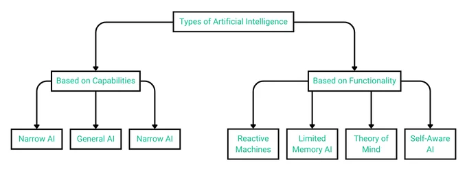 Types of Artificial Intelligence (AI)