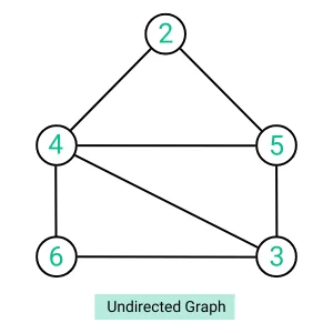 Undirected Graph Data Structure