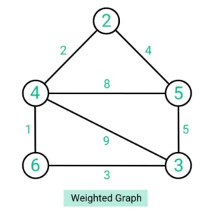 Weighted Graph Data Structure